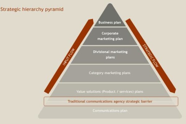 Torquil Strategic Marketing