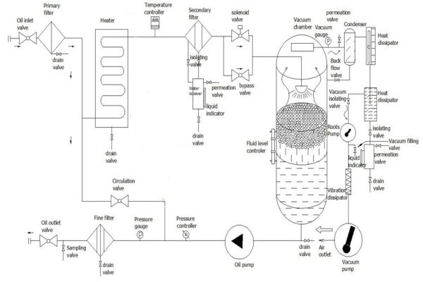 Clean Oil Purification Systems