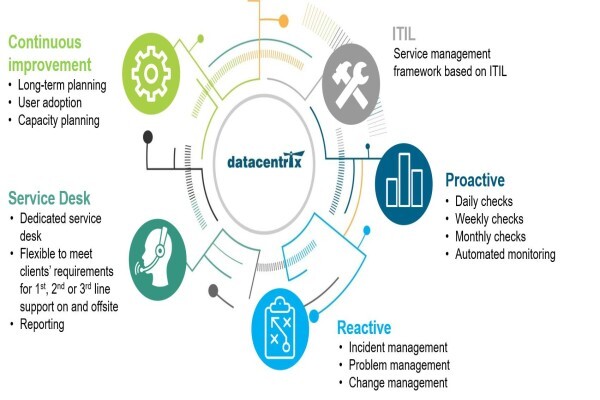 Datacentrix
