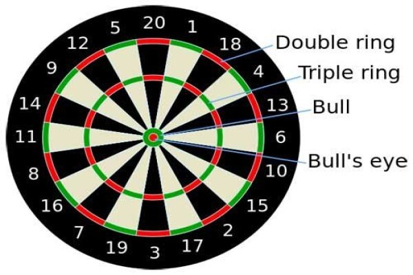 Dartboard
