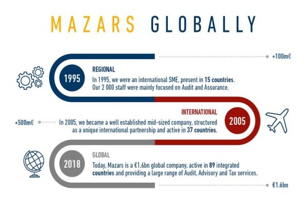 Mazars Bloemfontein Inc