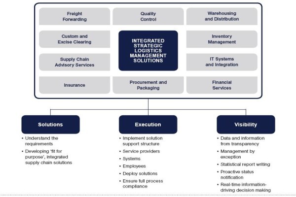 Santova Logistics (Pty) Ltd
