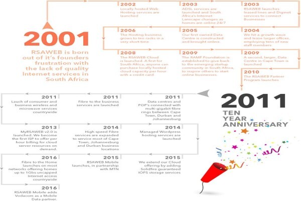 RSAWEB INTERNET SERVICES CC