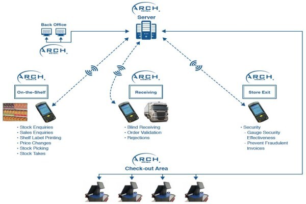 Arch Retail Management Software