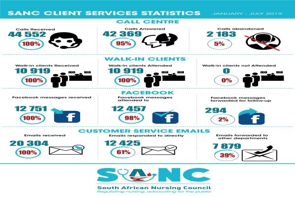 South African Nursing Council
