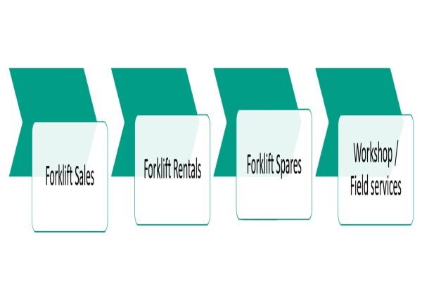 Shamrock Forklifts