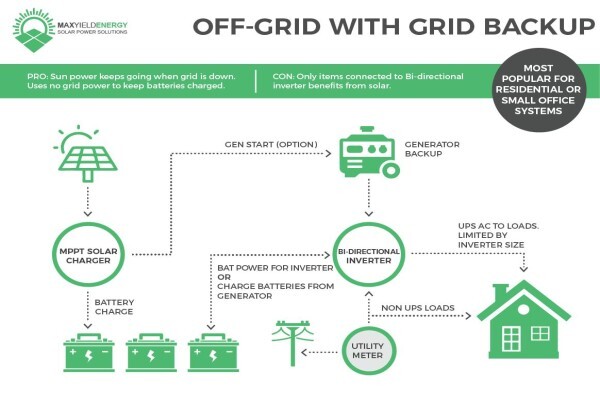 Max Yield Energy