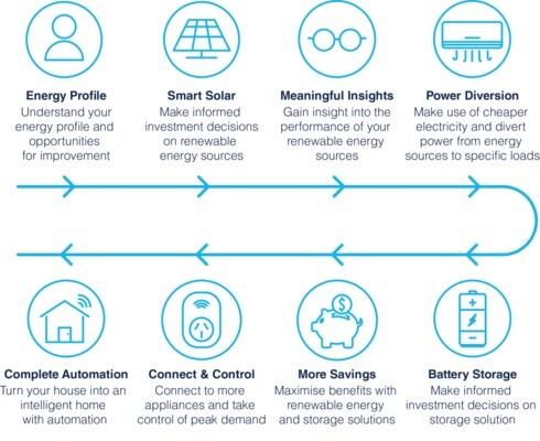 Energy Management Solutions SA