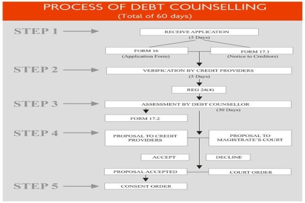 Cape Debt Advisory Services CC