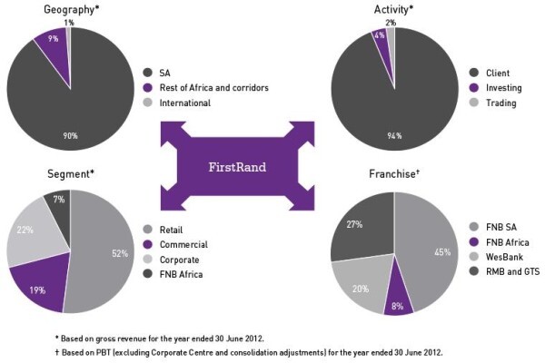 Firstrand Ltd