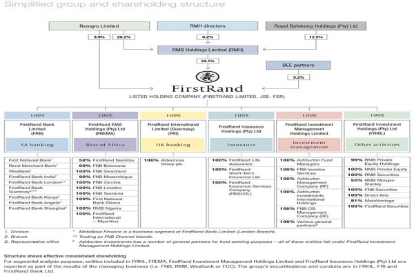 Firstrand Ltd
