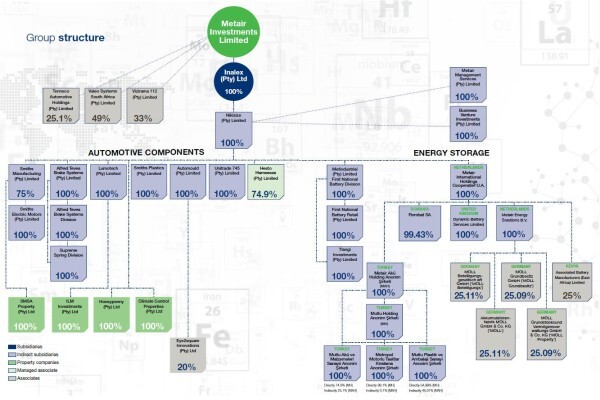 Metair Investment Ltd