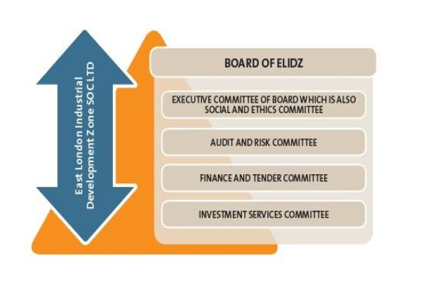 East London Industrial Development Zone (Pty) Ltd