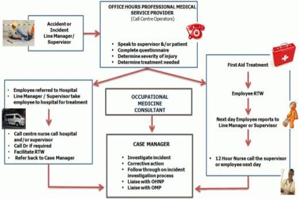 Occupational Care South Africa