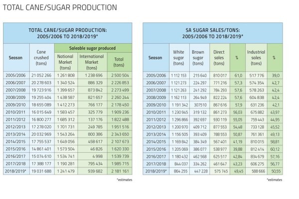 Bargaining Council For Sugar