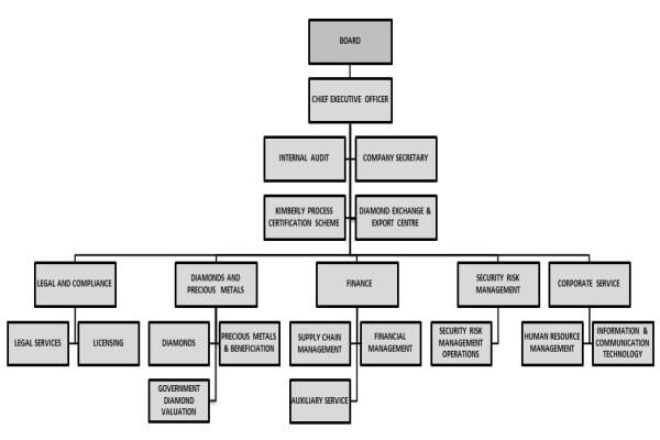 South African Diamond & Presious Metals Regulators