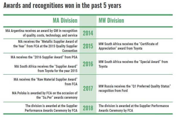 MA Automotive South Africa (Pty) Ltd