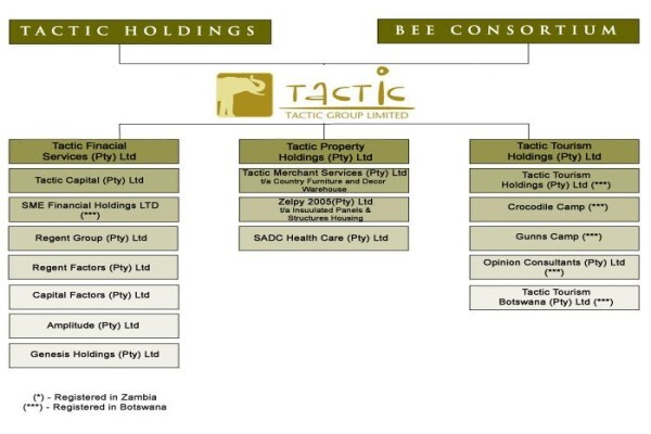 Tactic Capital Administrators