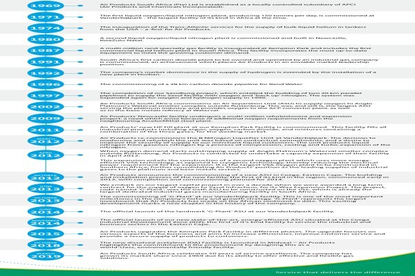 Air Products South Africa(Pty) Ltd