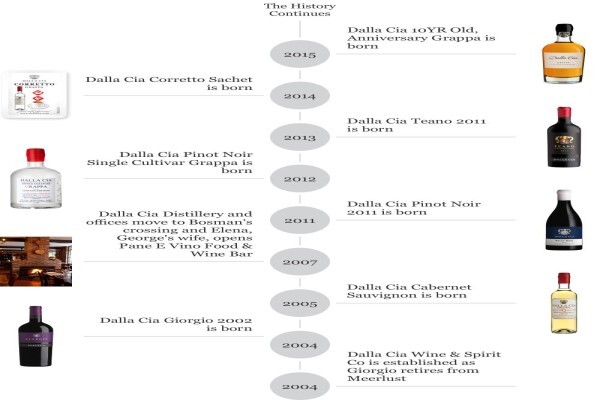 Dalla Cia Wine & Spirit Co (Pty) Ltd