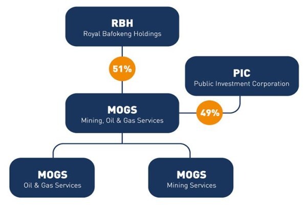 Mogs (PTY) Ltd (Cape Town)