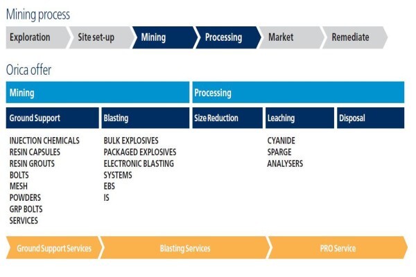 Orica Sa (Pty) Ltd