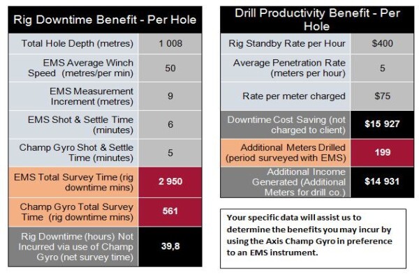 Digital Borehole Surveying CC