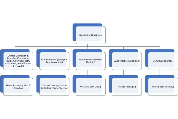 Gundle API
