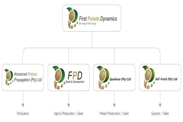 Advanced Potato Propagation (Pty) Ltd