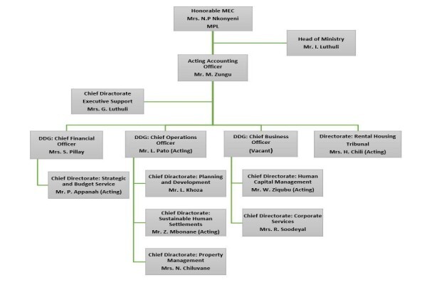 KZN Department Of Human Settlements