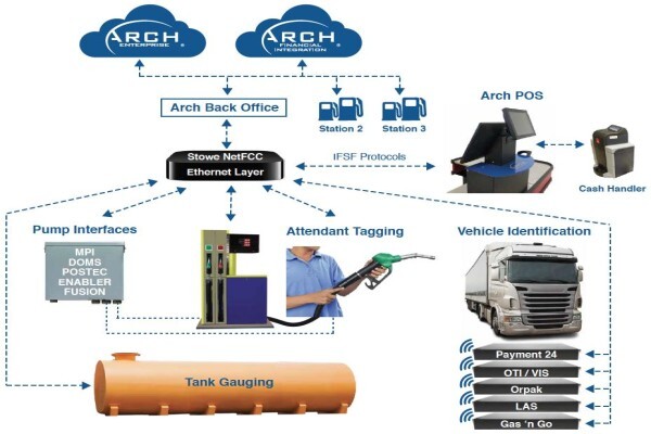 Arch Retail Management Systems