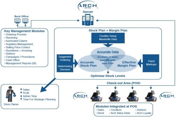 Arch Retail Management Systems