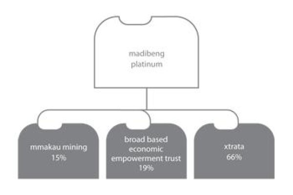 Mmakau Mining (Pty) Ltd