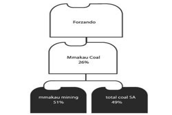 Tumelo Coal Mines