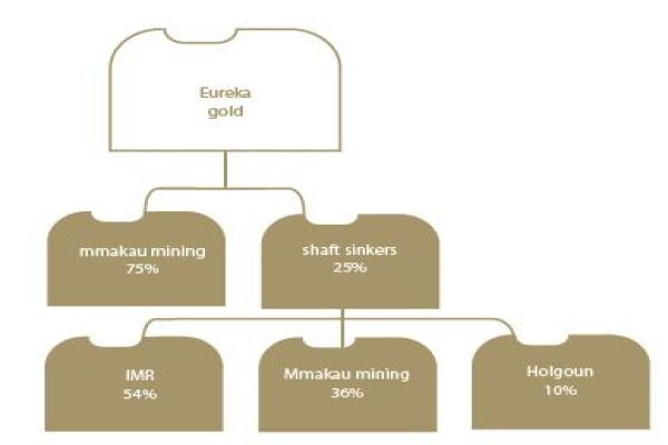 Tumelo Coal Mines