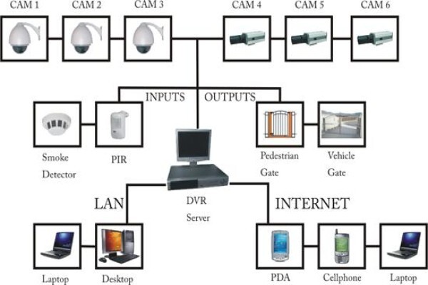 CCTV & Time Management Solutions