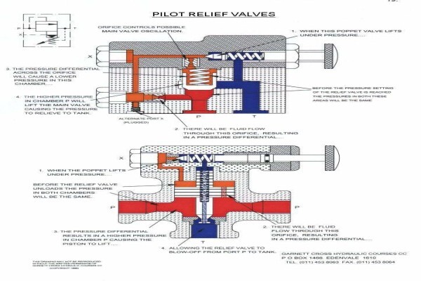 Garnett Cross Hydraulic Courses