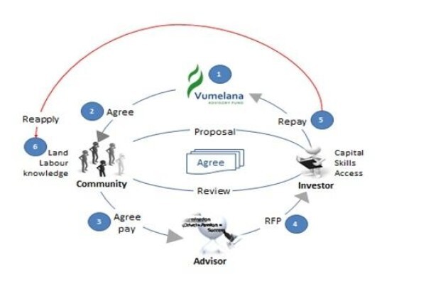 Vumelana Advisory Fund