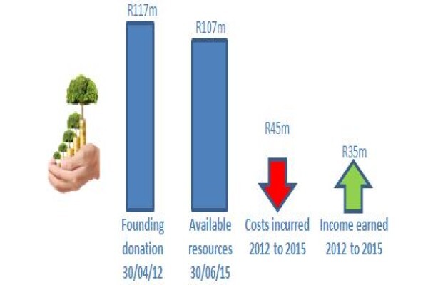 Vumelana Advisory Fund