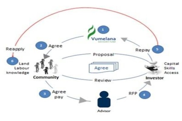 Vumelana Advisory Fund