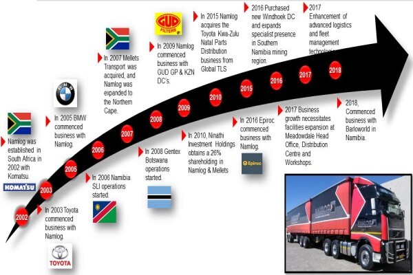 Mellets Transport (Pty) Ltd