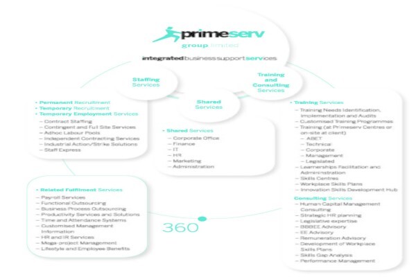 Primeserv Corporate Solutions
