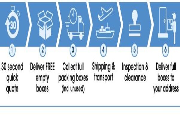 Personel Effects Logistics
