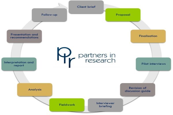 Partners In Research