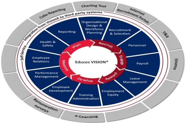 Educos Vision Outsourcing (Pty) Ltd