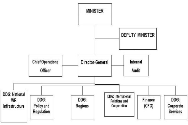Water Affairs & Forestry (Dundee)