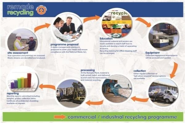 Remade Recycling