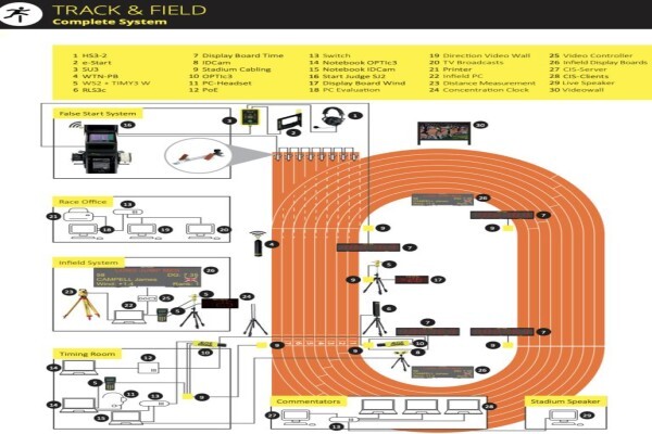 Sport & Time Systems CC