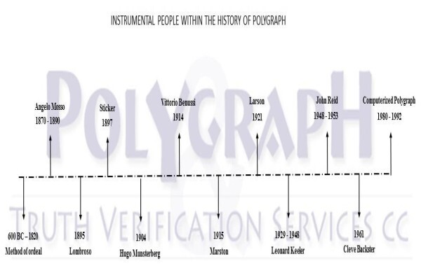 Polygraph & Truth Verification Services CC