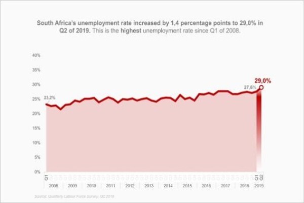 Regional Government:STATISTICS SA:Kwazulu Natal Provincial Office